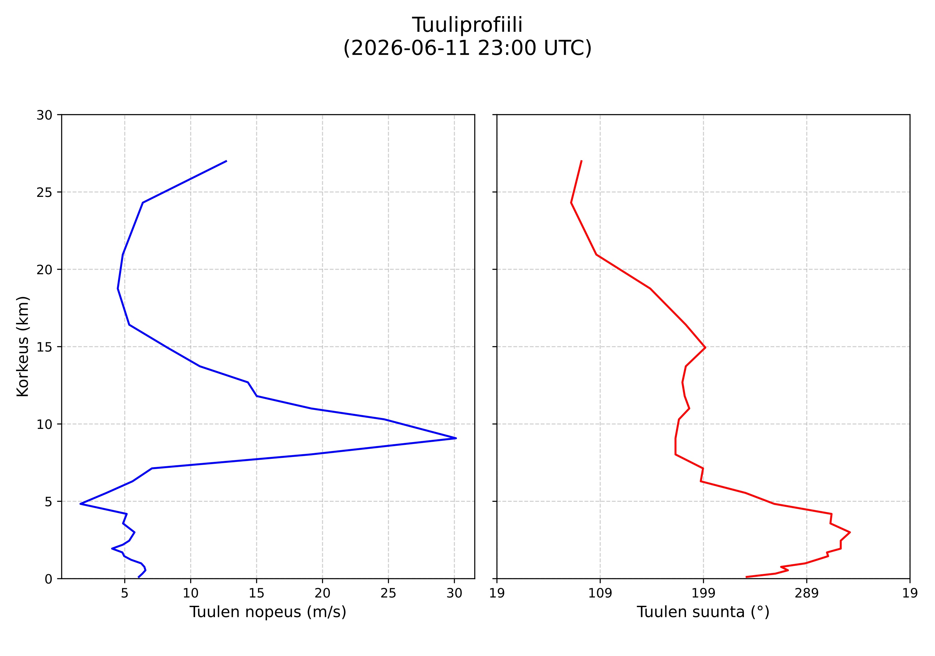 wind profile