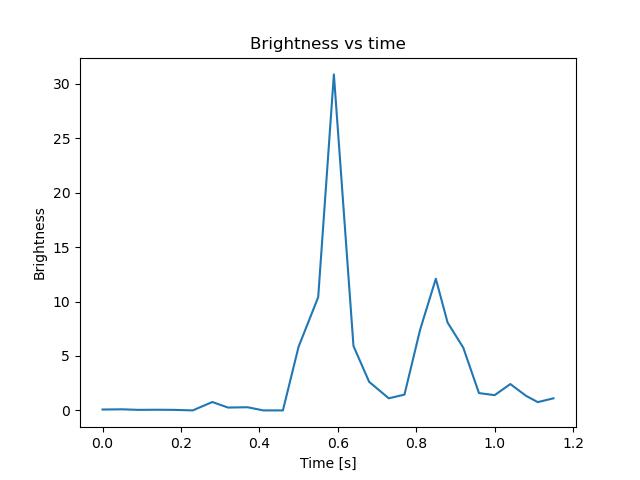 brightness