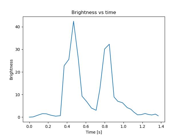 brightness