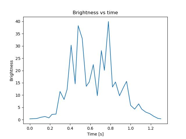 brightness