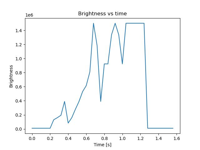 brightness