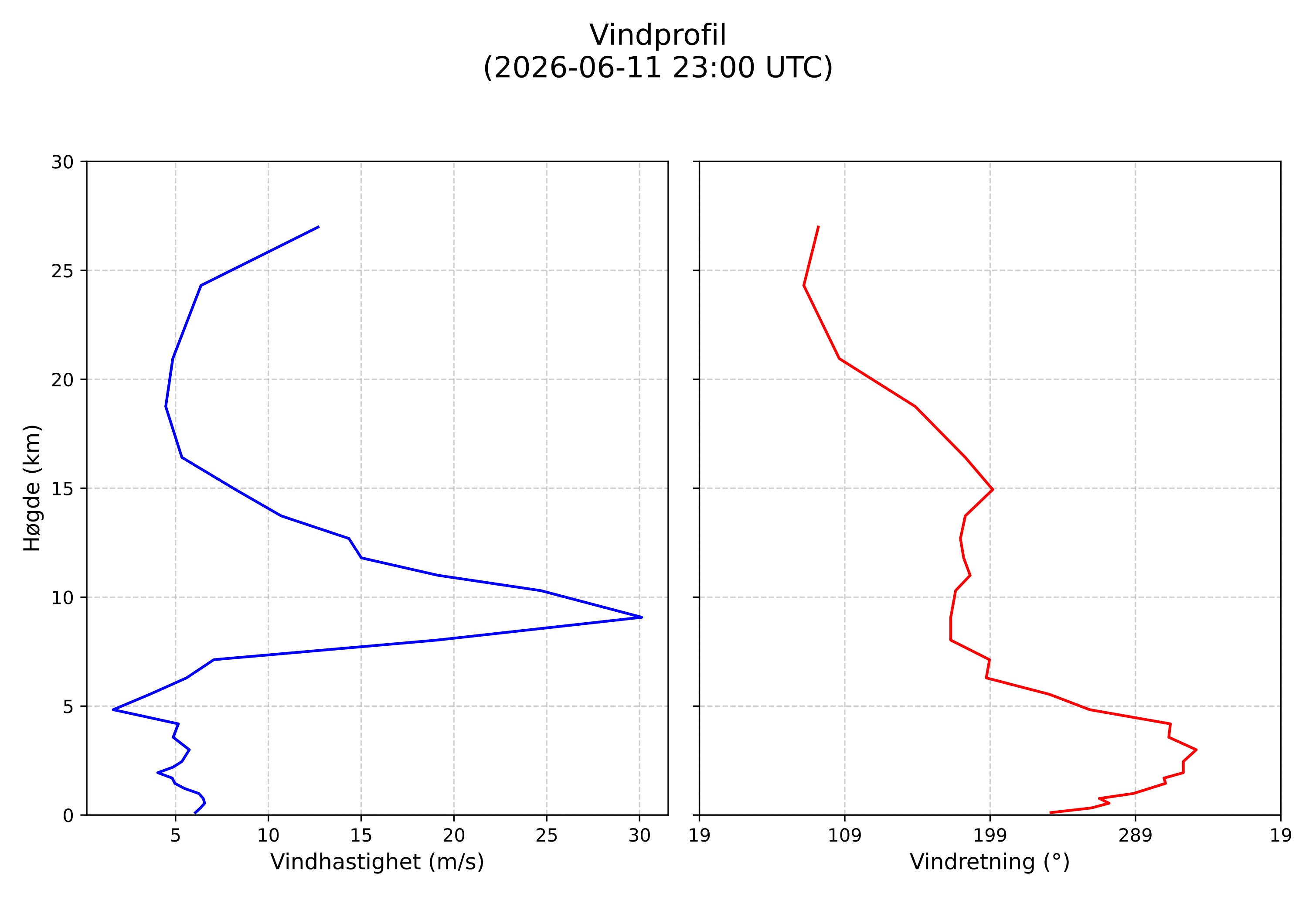 wind profile