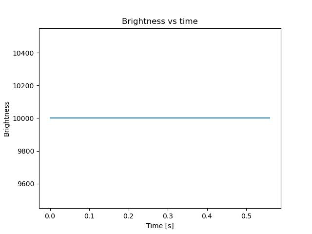 brightness