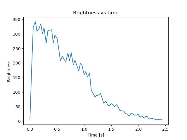 brightness