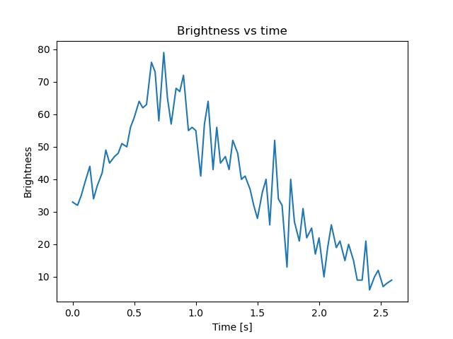 brightness