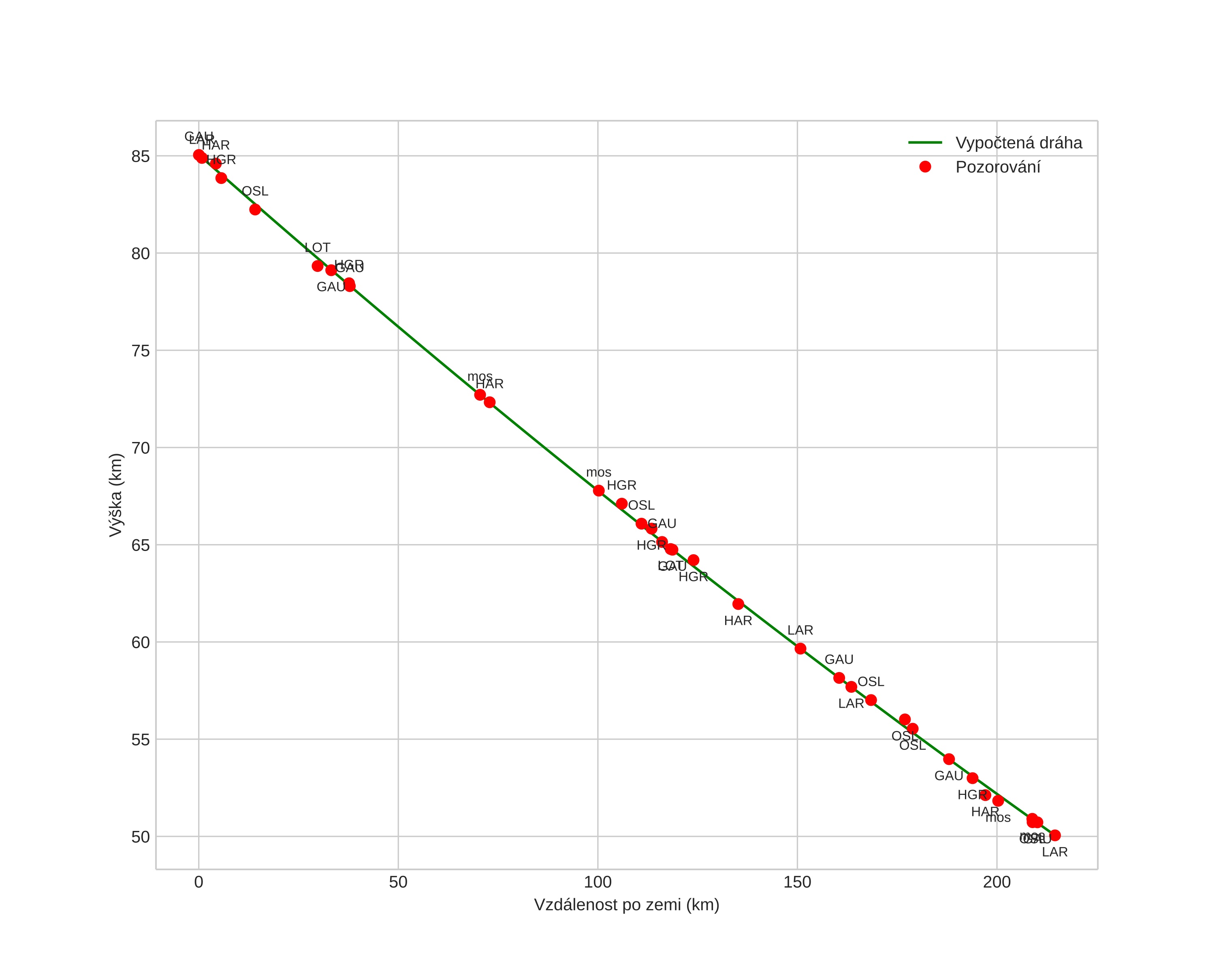 height profile