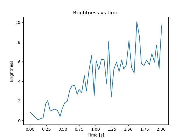 brightness