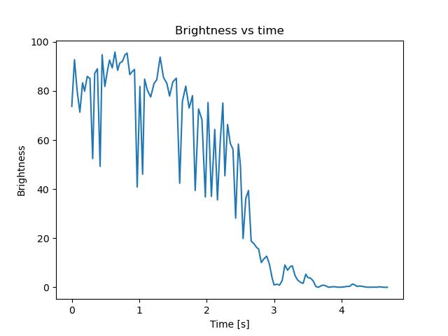 brightness