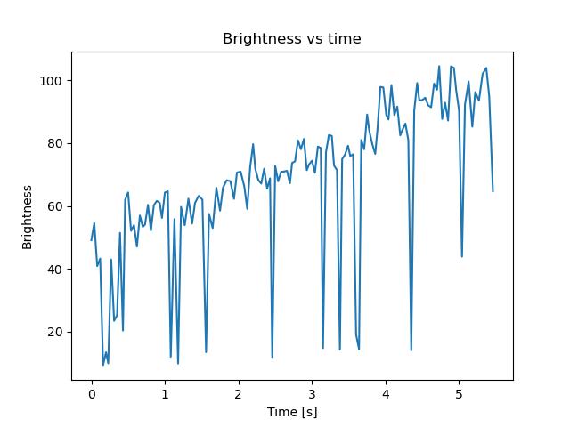 brightness
