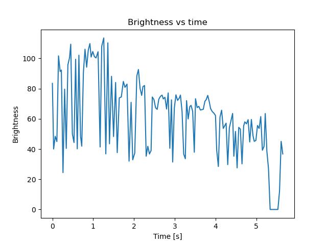 brightness