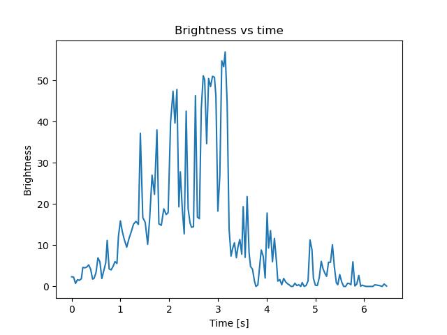 brightness