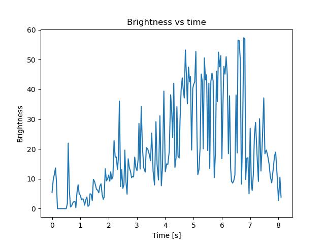 brightness