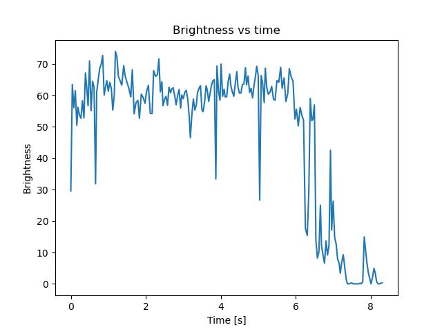 brightness