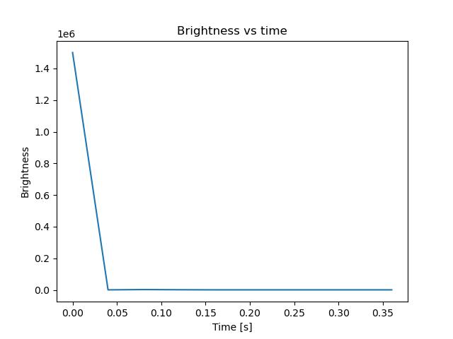 brightness