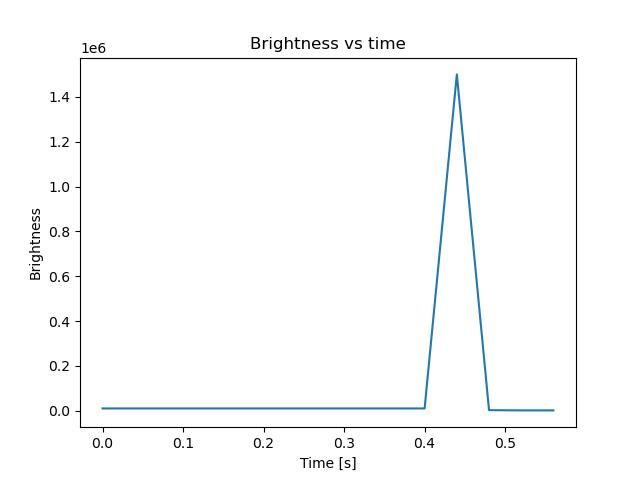 brightness