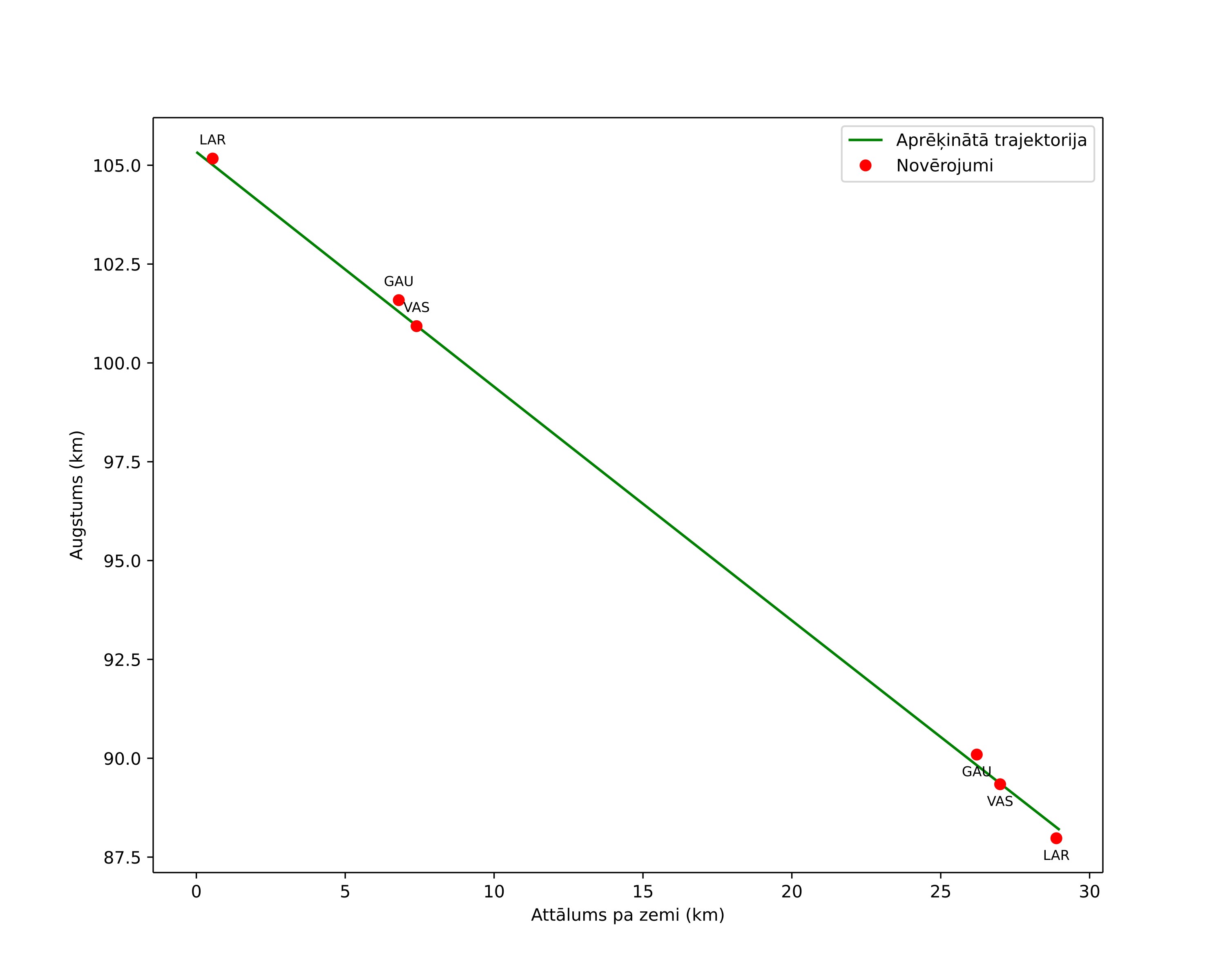 height profile