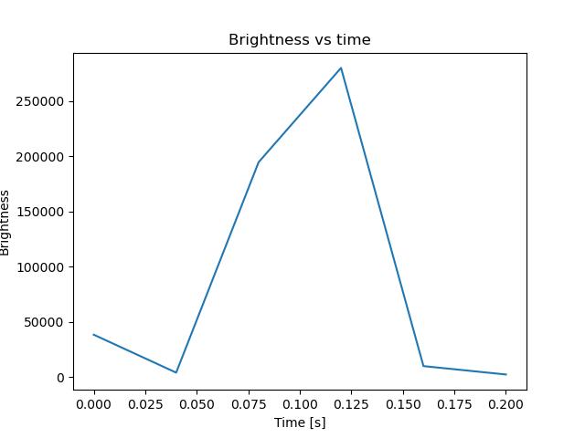 brightness