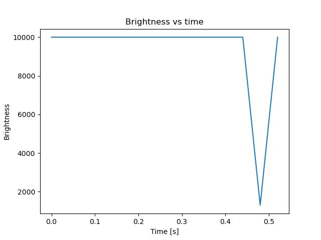 brightness