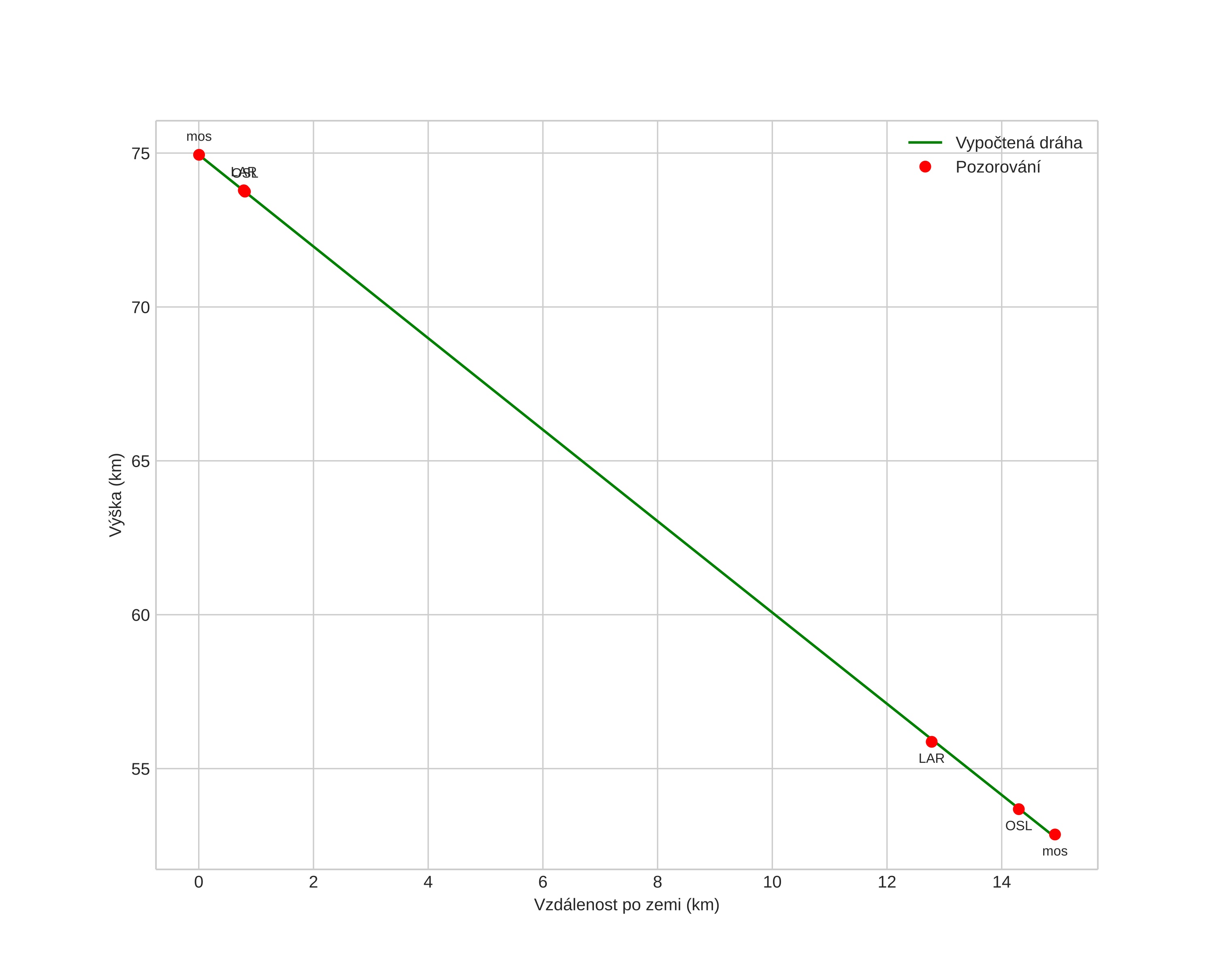 height profile