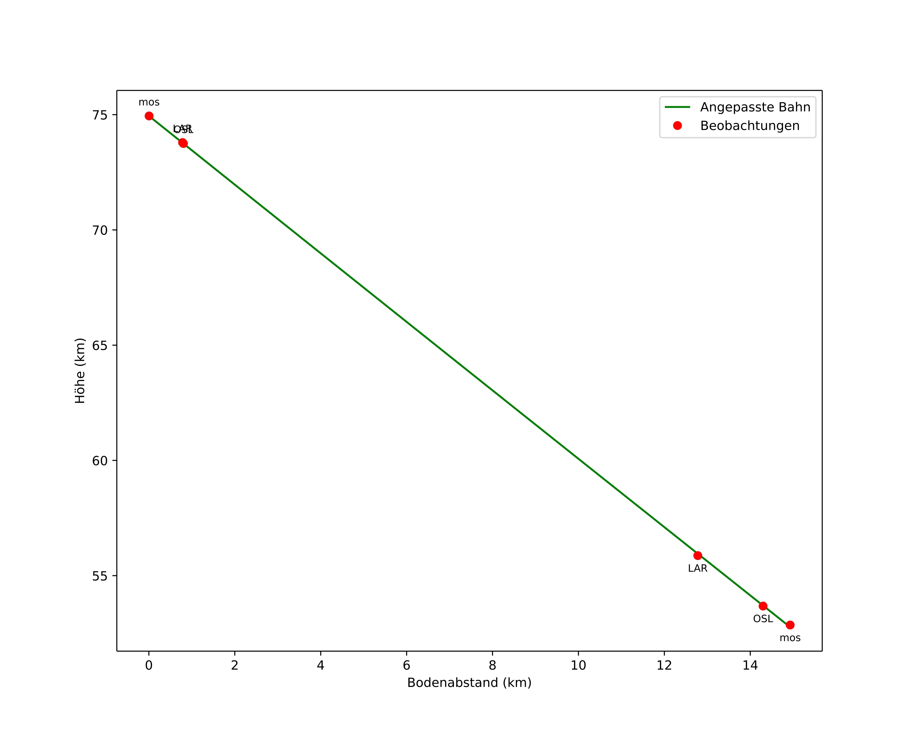 height profile