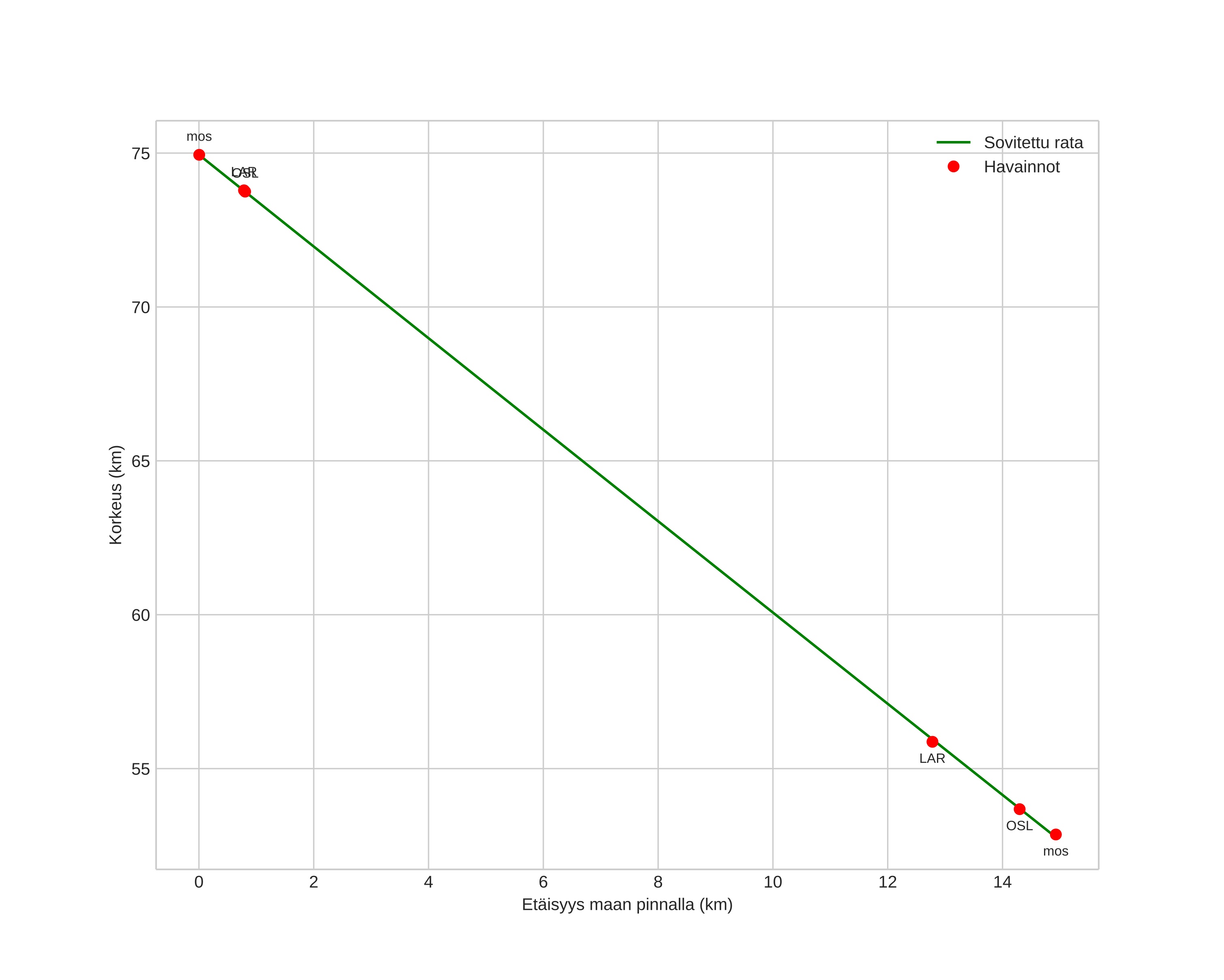 height profile