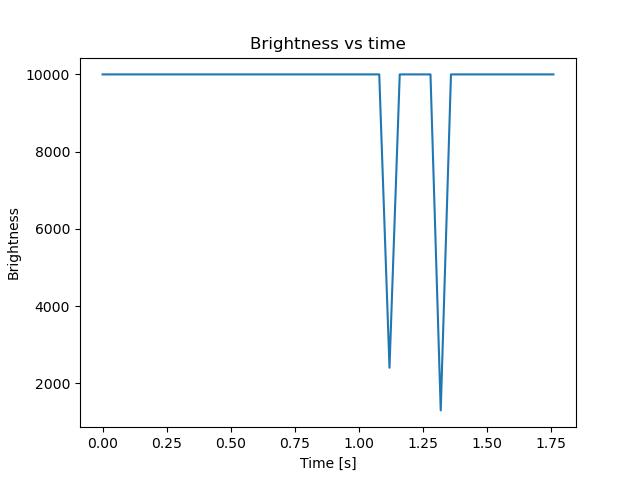 brightness