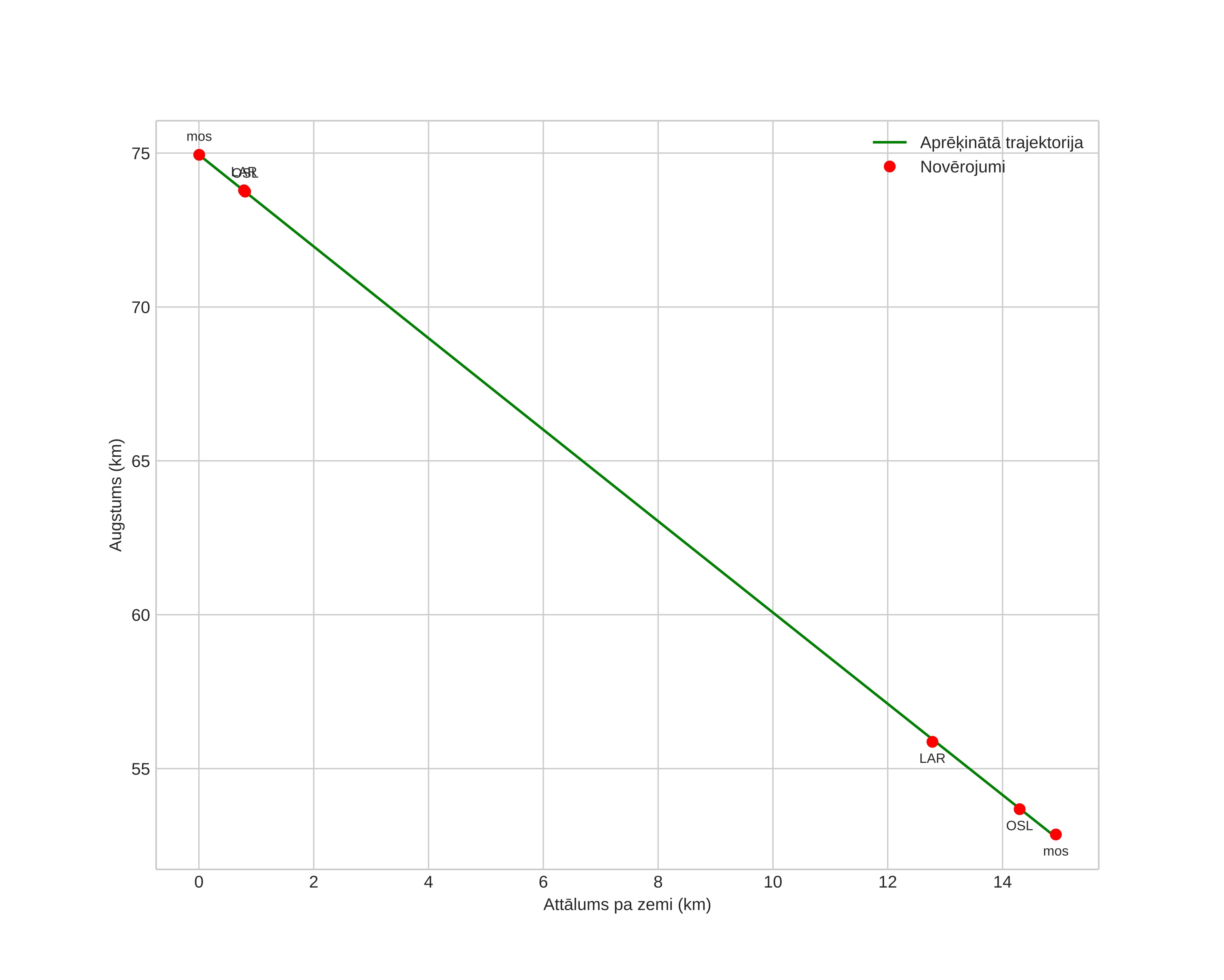 height profile