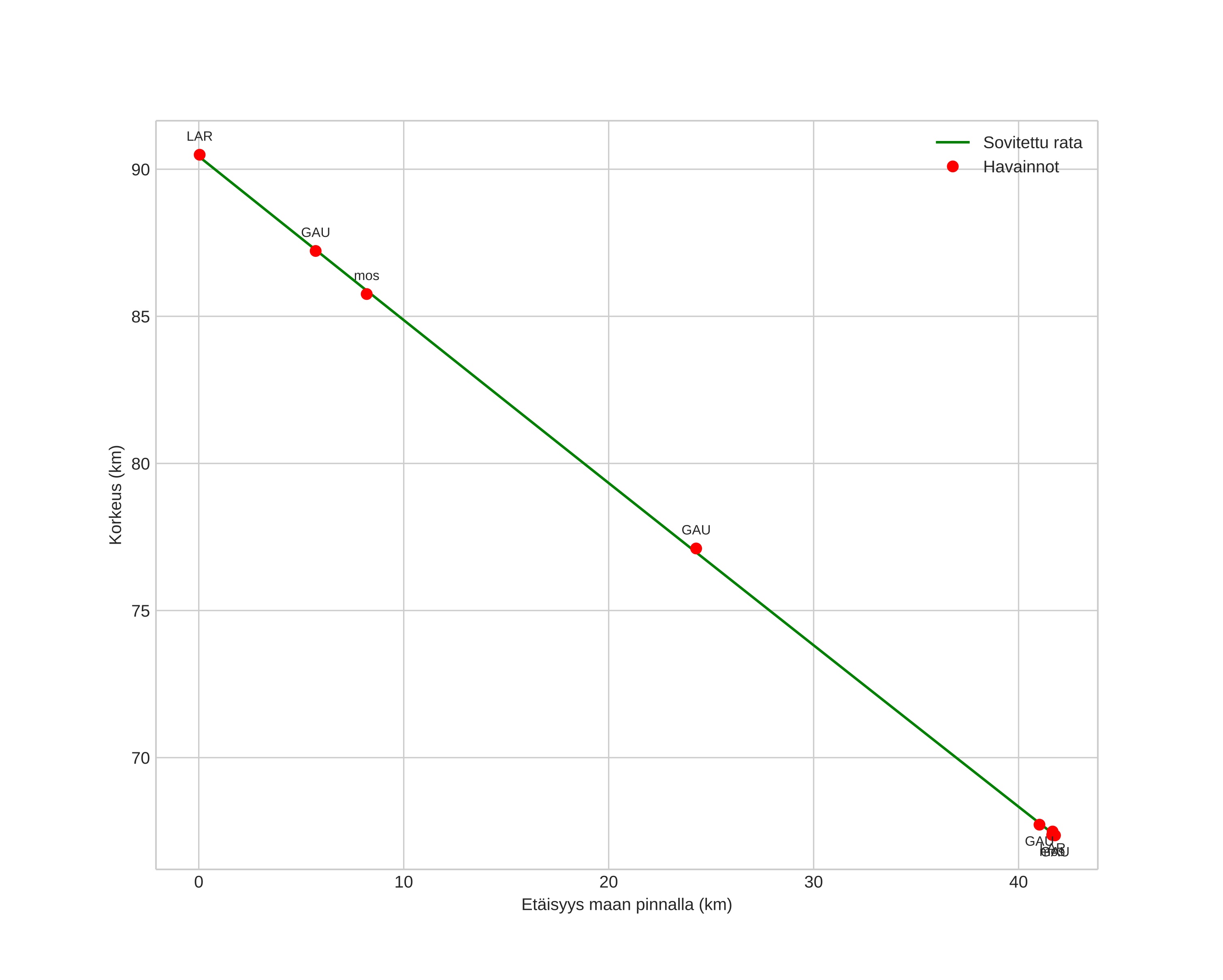 height profile