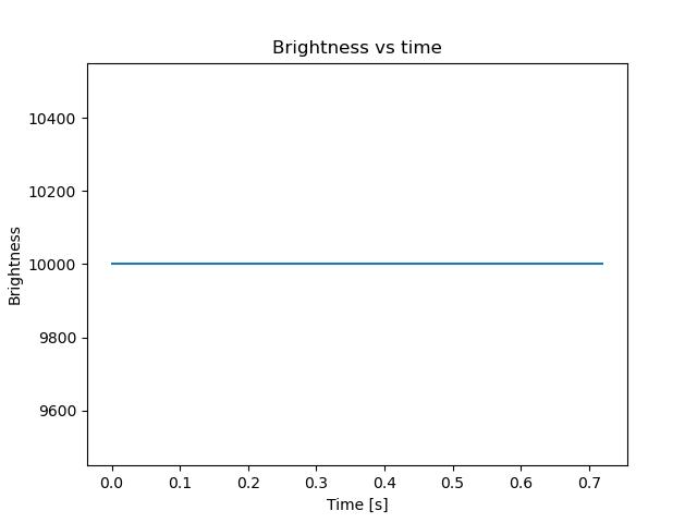 brightness