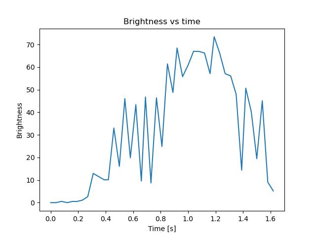 brightness