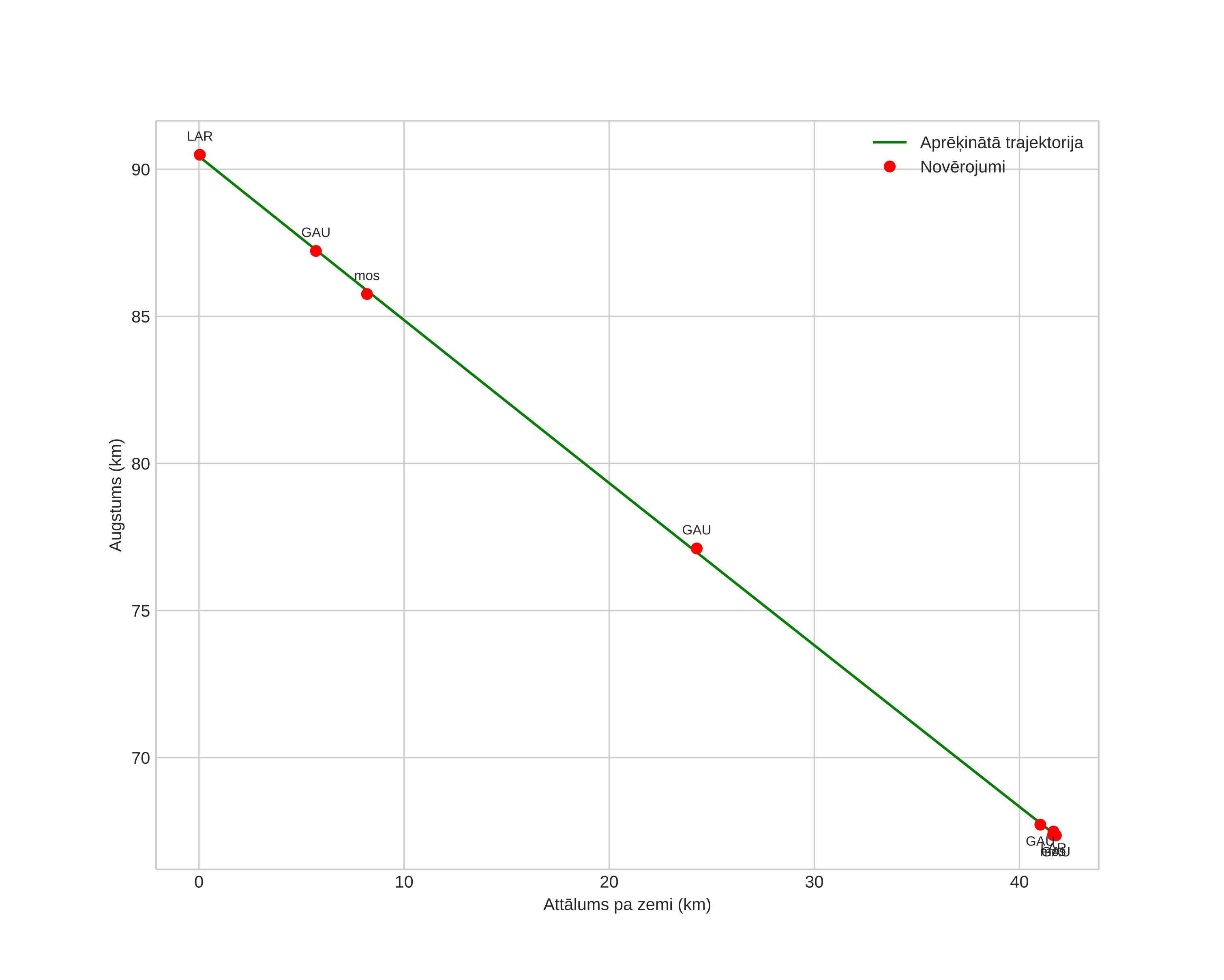 height profile