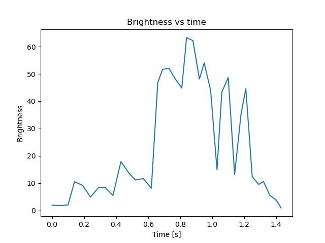 brightness