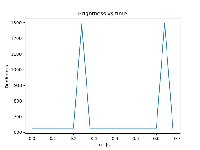 brightness