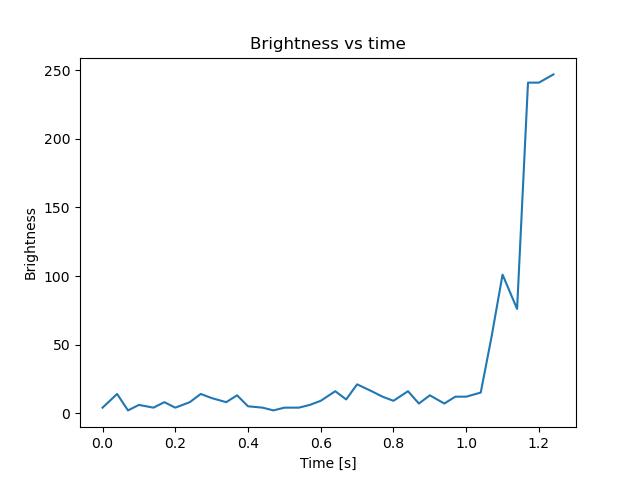 brightness
