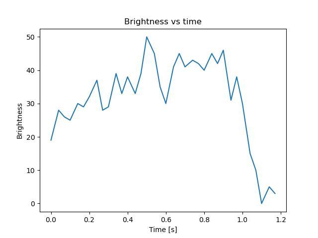 brightness