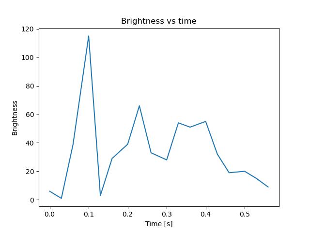 brightness