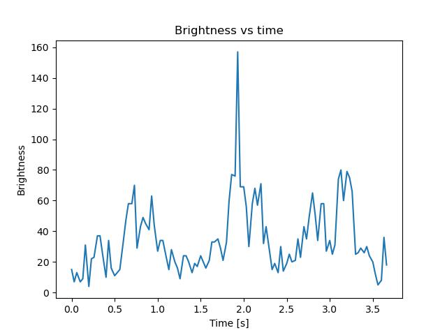 brightness