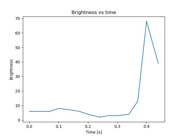 brightness