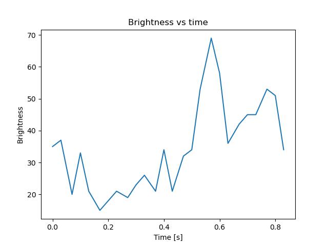 brightness