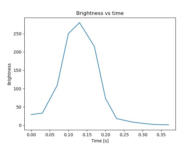 brightness