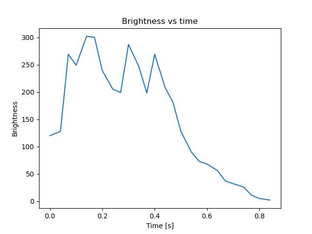 brightness