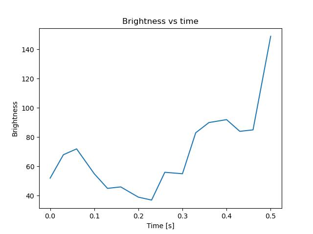 brightness