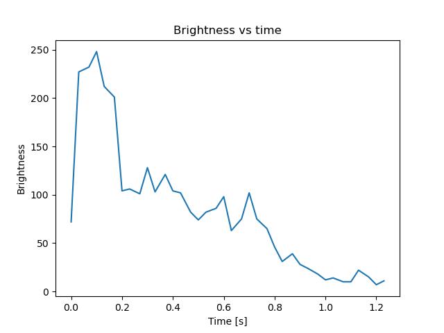 brightness