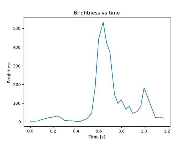 brightness