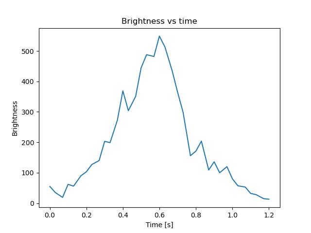 brightness