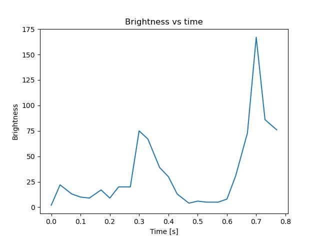 brightness