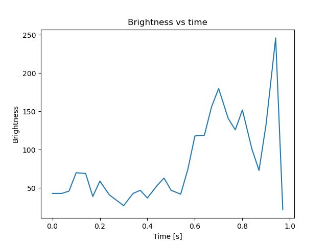 brightness