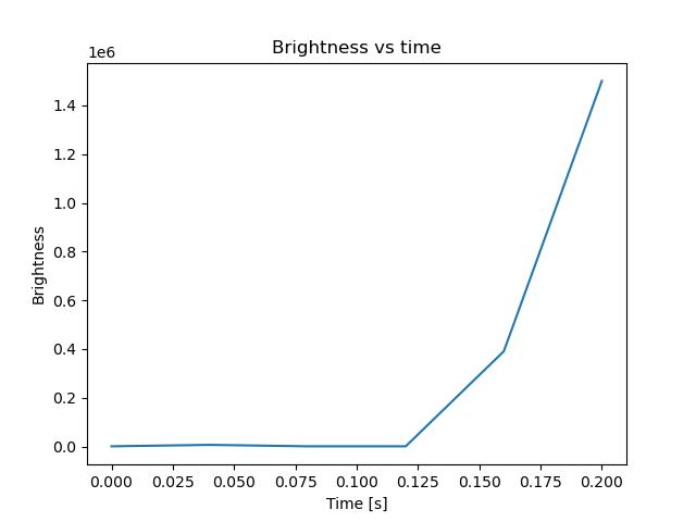 brightness