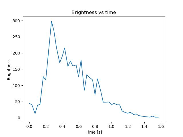 brightness