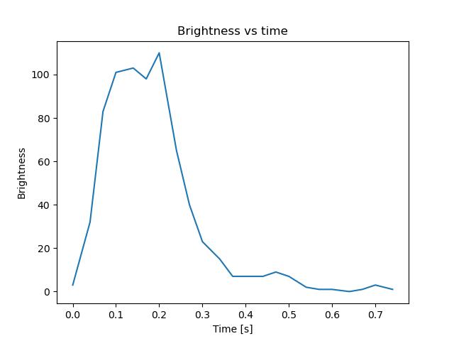 brightness